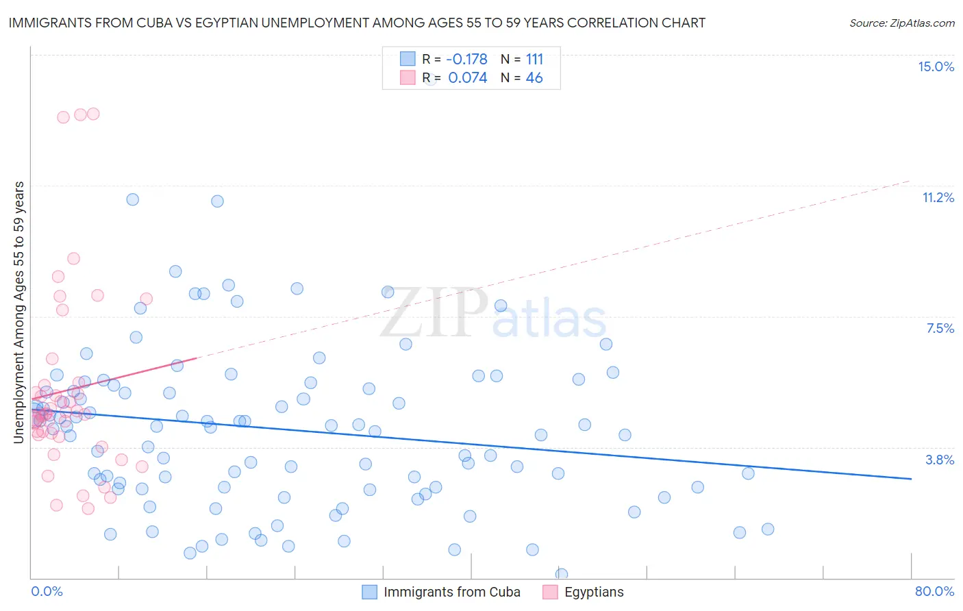 Immigrants from Cuba vs Egyptian Unemployment Among Ages 55 to 59 years