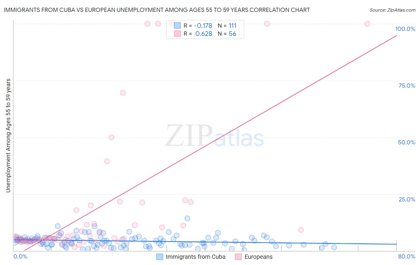 Immigrants from Cuba vs European Unemployment Among Ages 55 to 59 years
