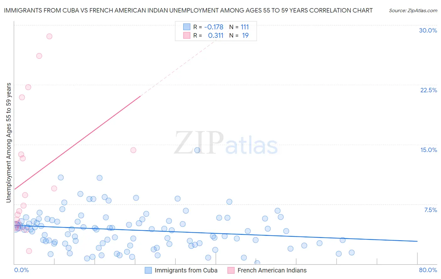 Immigrants from Cuba vs French American Indian Unemployment Among Ages 55 to 59 years