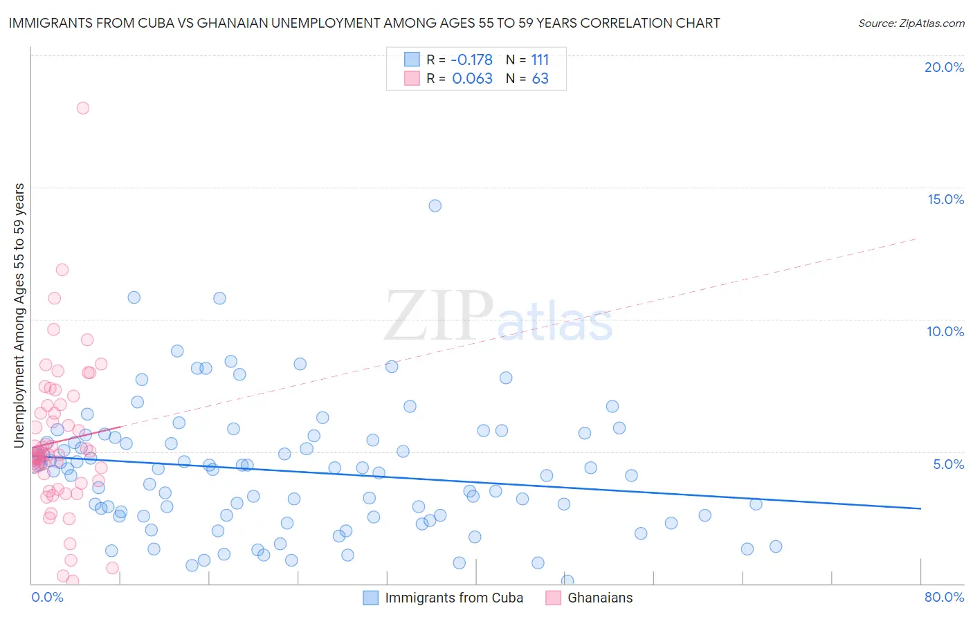 Immigrants from Cuba vs Ghanaian Unemployment Among Ages 55 to 59 years