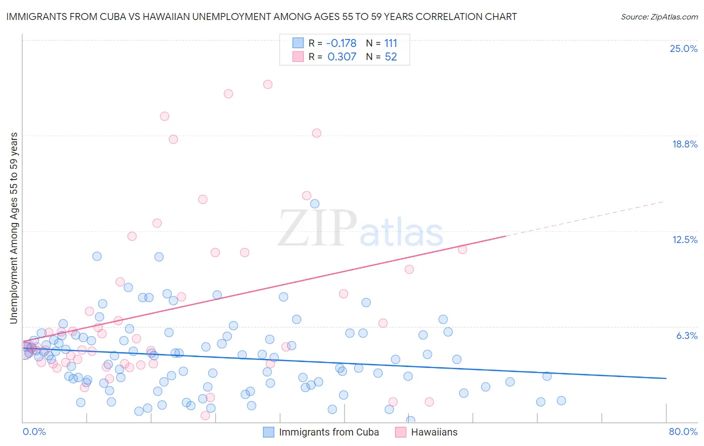 Immigrants from Cuba vs Hawaiian Unemployment Among Ages 55 to 59 years