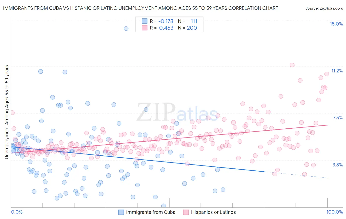 Immigrants from Cuba vs Hispanic or Latino Unemployment Among Ages 55 to 59 years