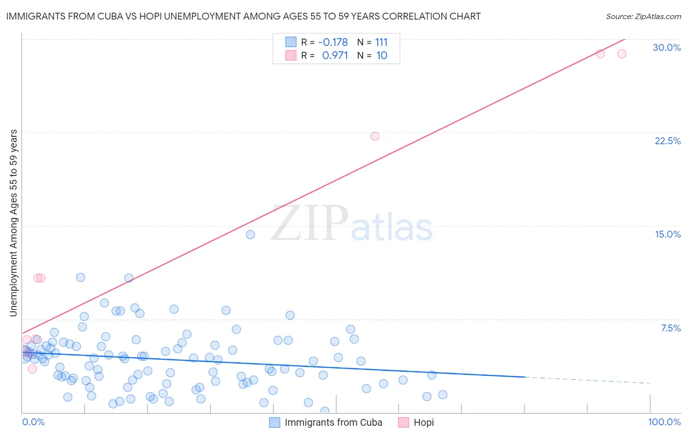 Immigrants from Cuba vs Hopi Unemployment Among Ages 55 to 59 years