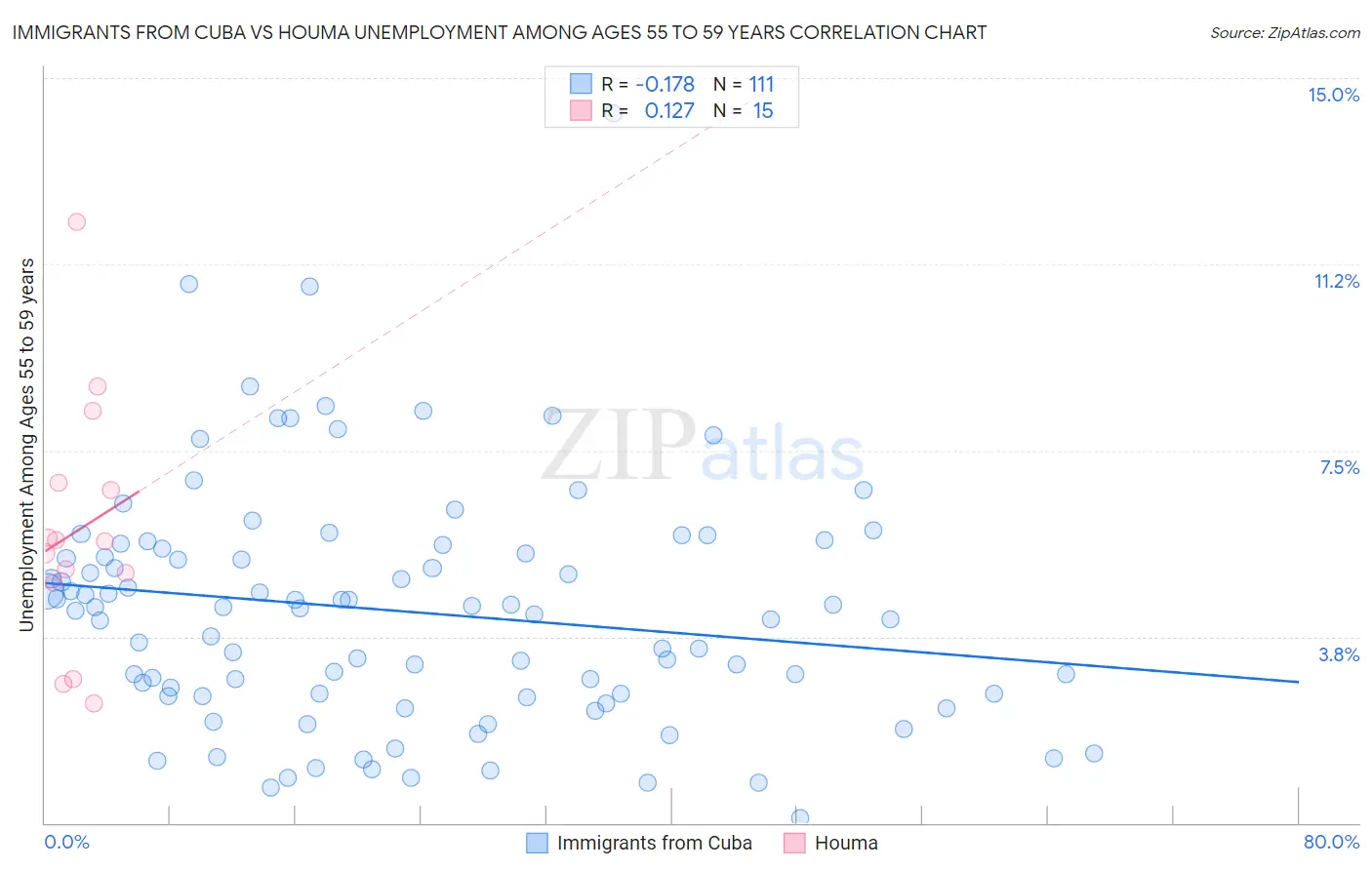 Immigrants from Cuba vs Houma Unemployment Among Ages 55 to 59 years