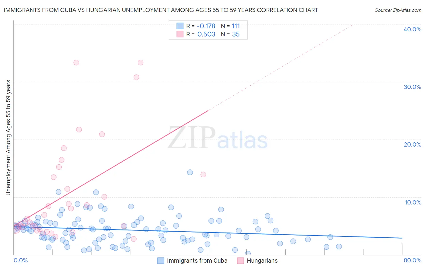 Immigrants from Cuba vs Hungarian Unemployment Among Ages 55 to 59 years