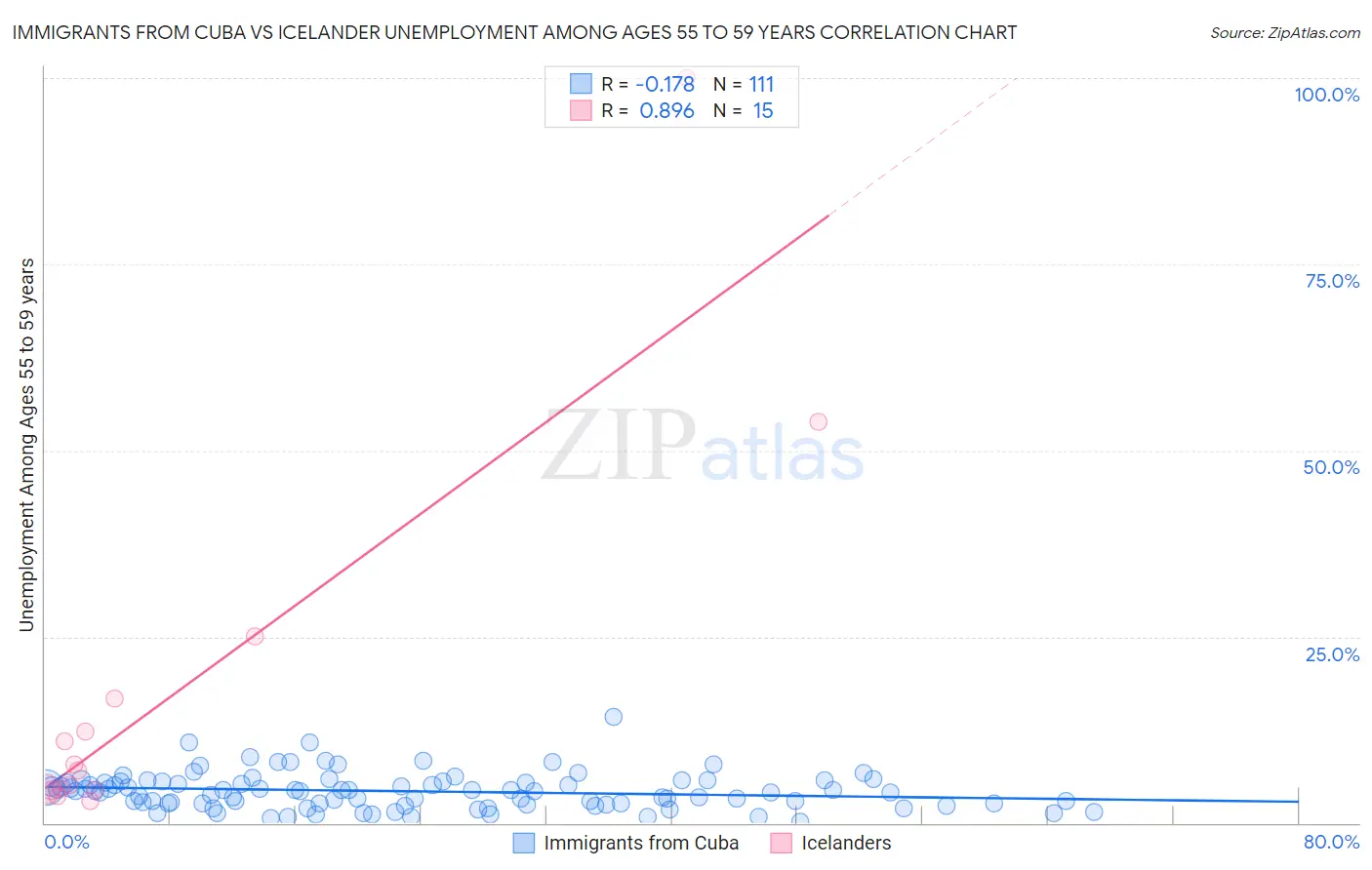 Immigrants from Cuba vs Icelander Unemployment Among Ages 55 to 59 years