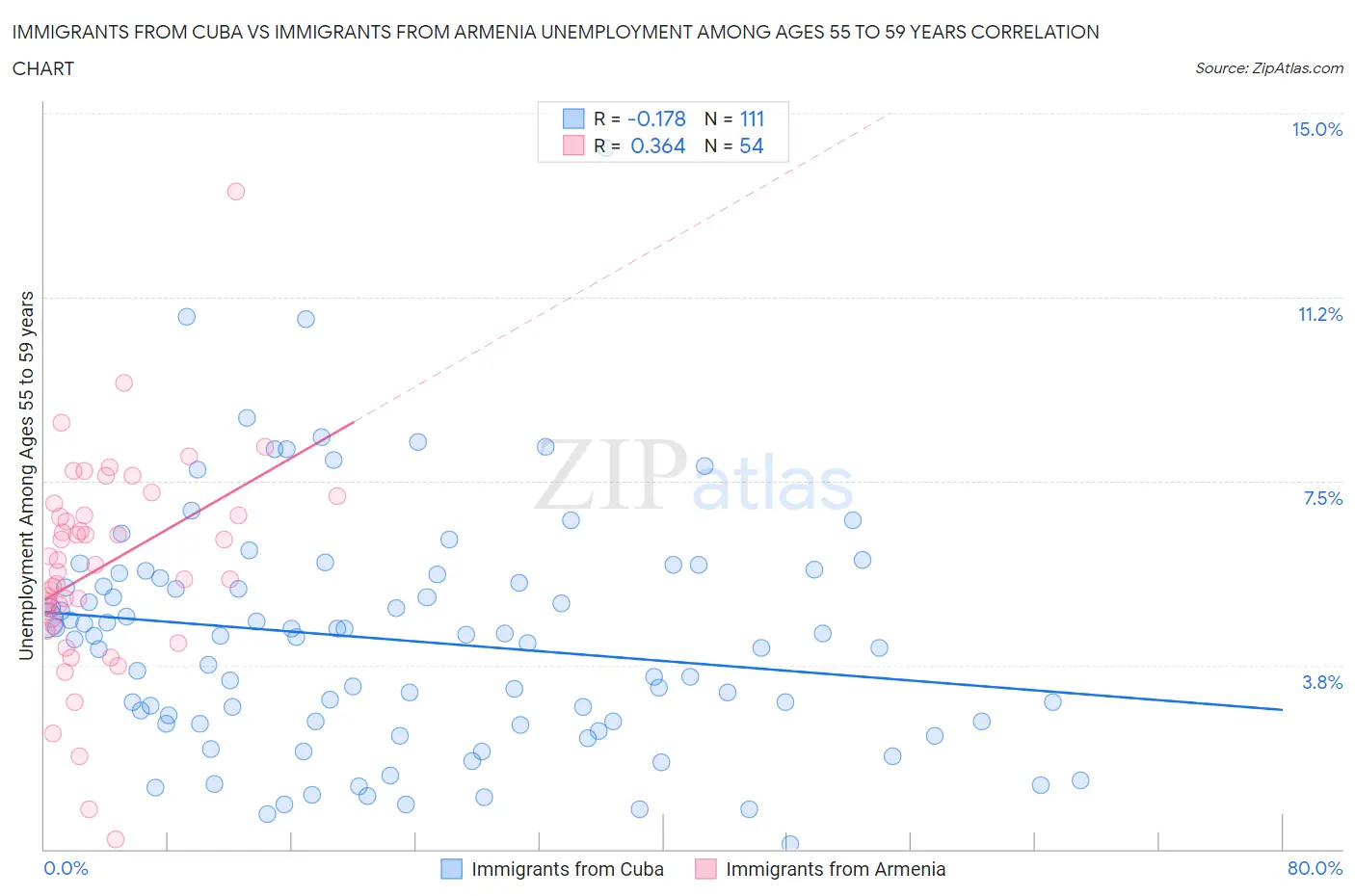Immigrants from Cuba vs Immigrants from Armenia Unemployment Among Ages 55 to 59 years