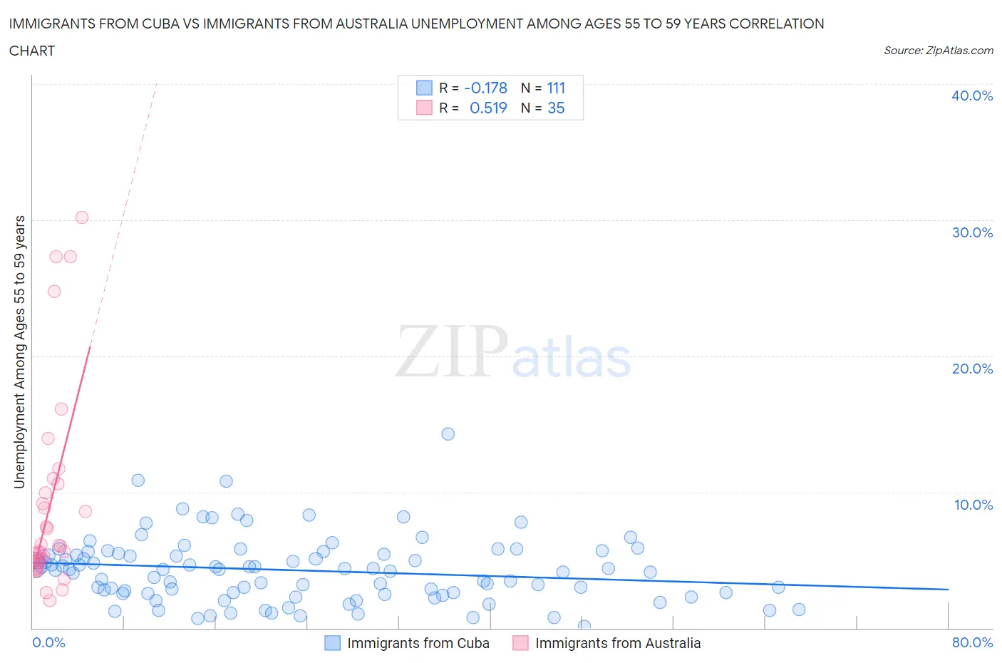 Immigrants from Cuba vs Immigrants from Australia Unemployment Among Ages 55 to 59 years
