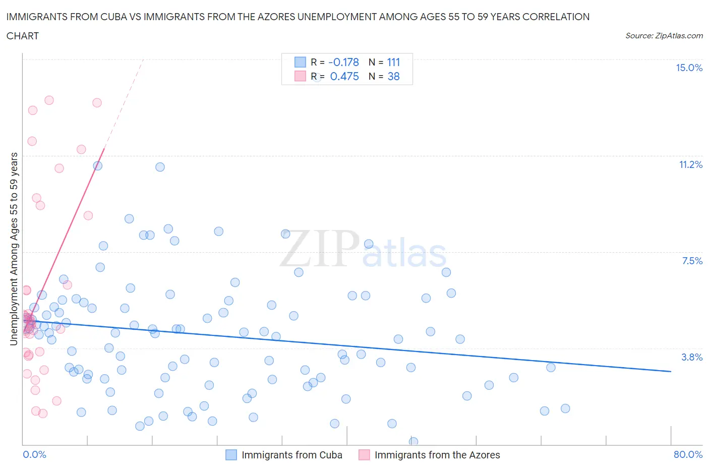 Immigrants from Cuba vs Immigrants from the Azores Unemployment Among Ages 55 to 59 years