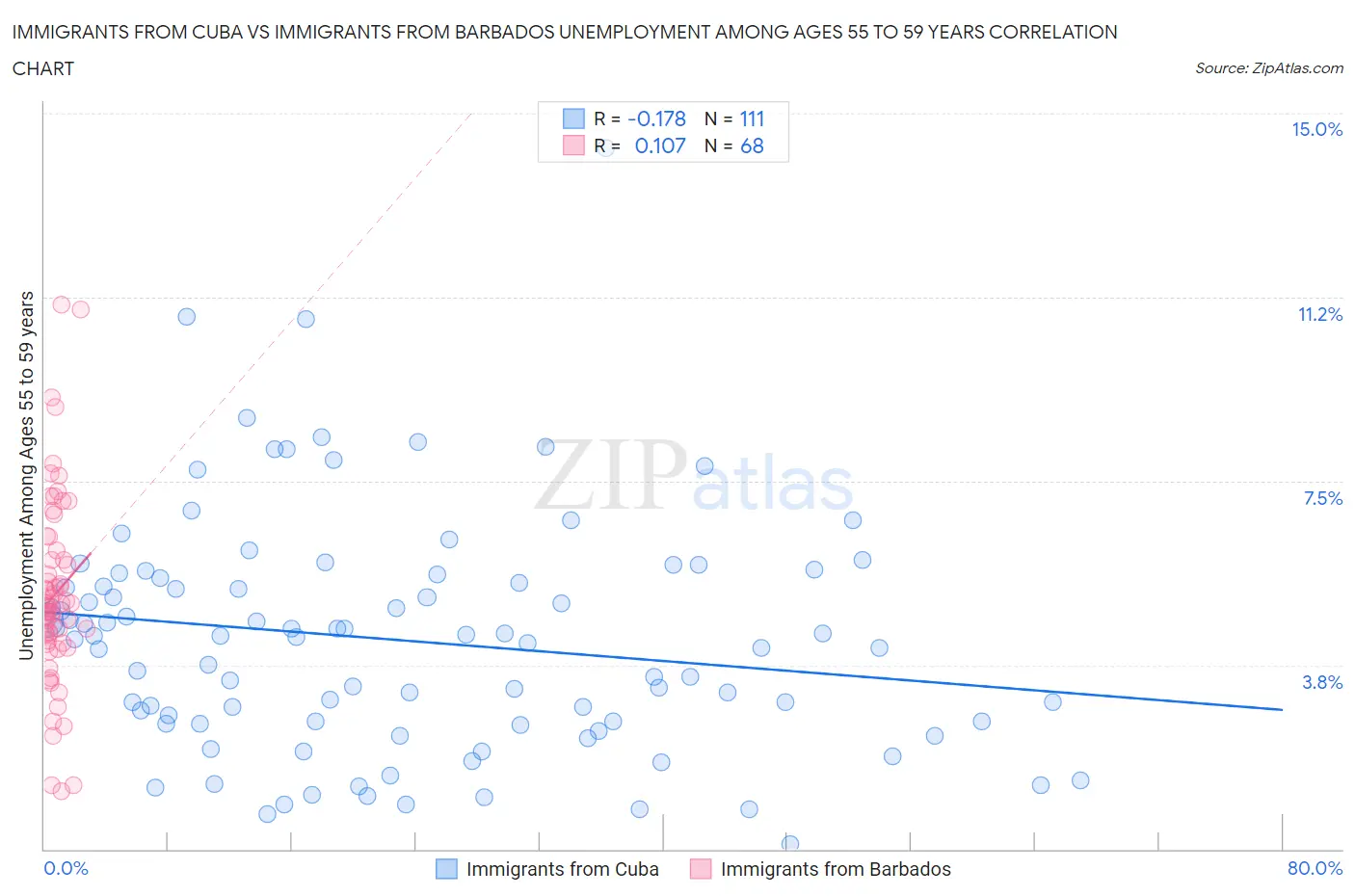 Immigrants from Cuba vs Immigrants from Barbados Unemployment Among Ages 55 to 59 years