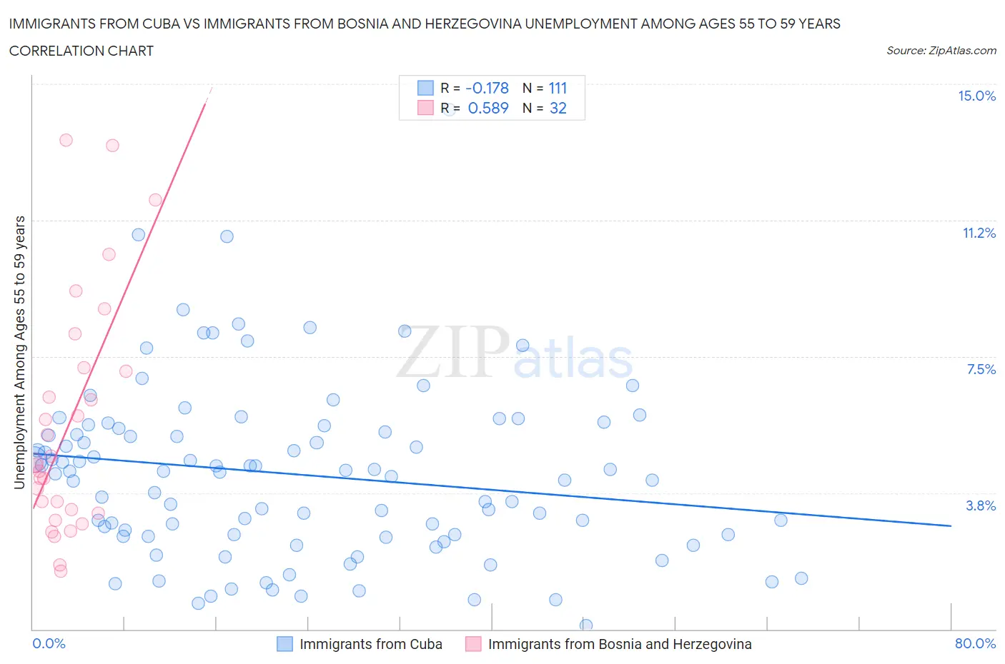 Immigrants from Cuba vs Immigrants from Bosnia and Herzegovina Unemployment Among Ages 55 to 59 years