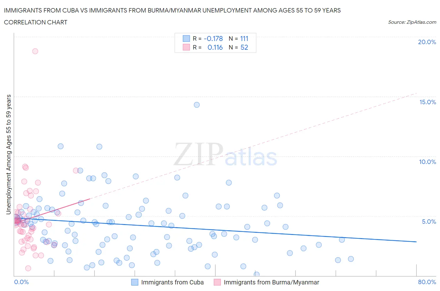 Immigrants from Cuba vs Immigrants from Burma/Myanmar Unemployment Among Ages 55 to 59 years