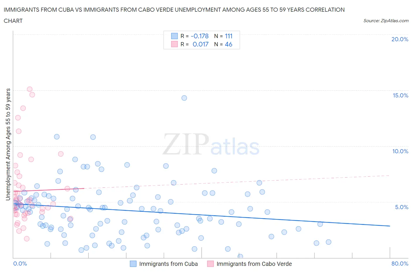 Immigrants from Cuba vs Immigrants from Cabo Verde Unemployment Among Ages 55 to 59 years