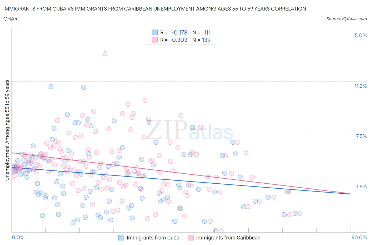 Immigrants from Cuba vs Immigrants from Caribbean Unemployment Among Ages 55 to 59 years