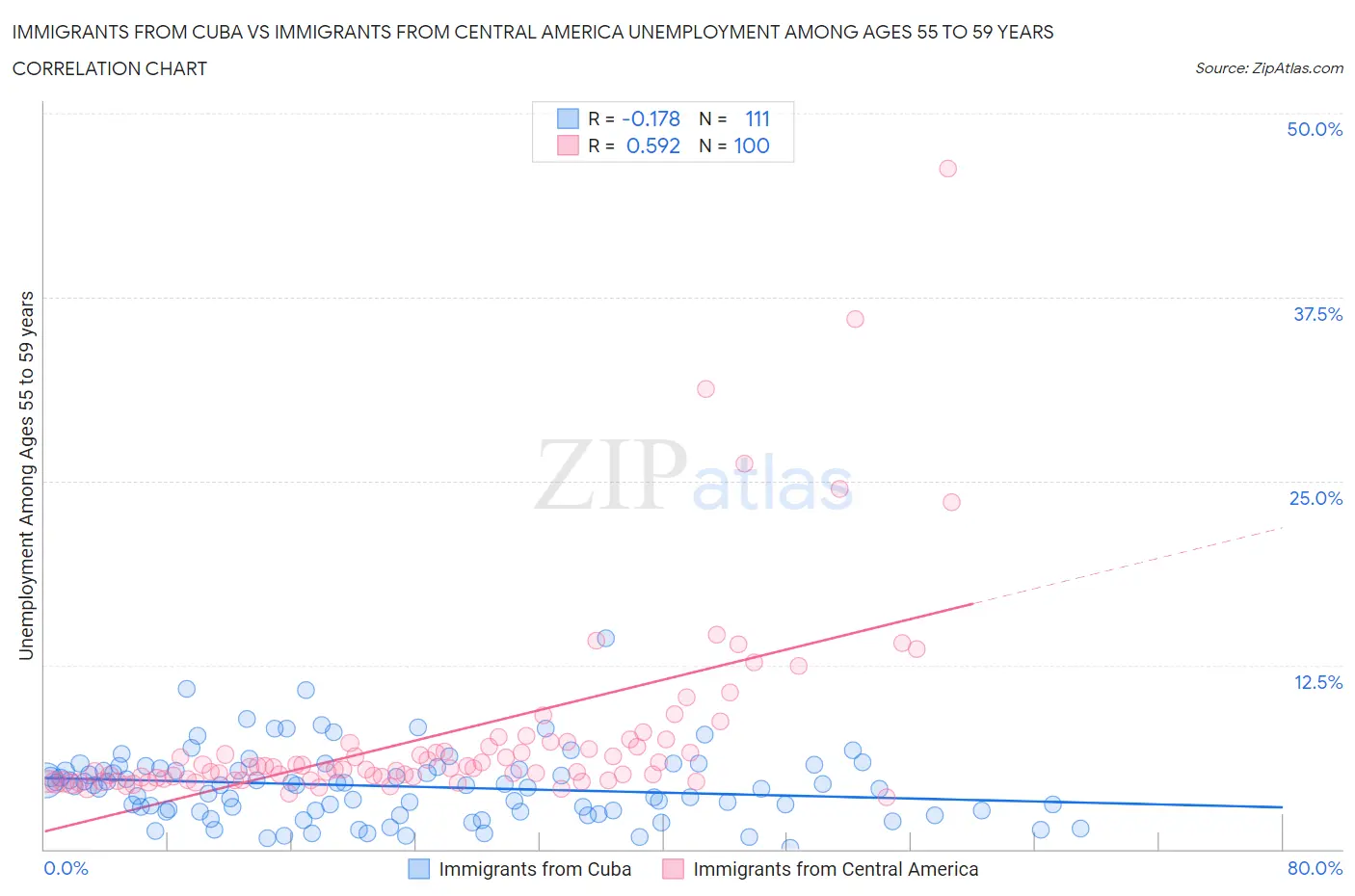 Immigrants from Cuba vs Immigrants from Central America Unemployment Among Ages 55 to 59 years