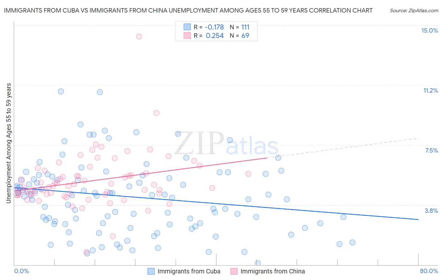 Immigrants from Cuba vs Immigrants from China Unemployment Among Ages 55 to 59 years