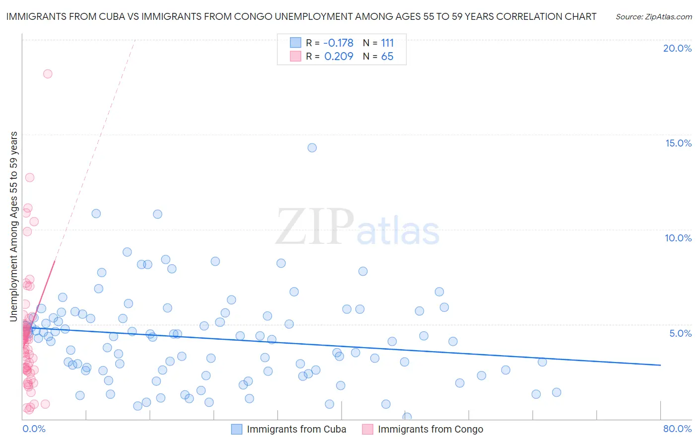 Immigrants from Cuba vs Immigrants from Congo Unemployment Among Ages 55 to 59 years