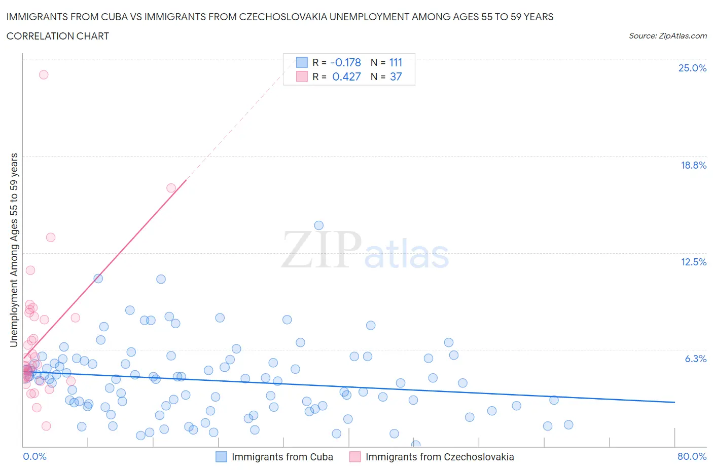 Immigrants from Cuba vs Immigrants from Czechoslovakia Unemployment Among Ages 55 to 59 years
