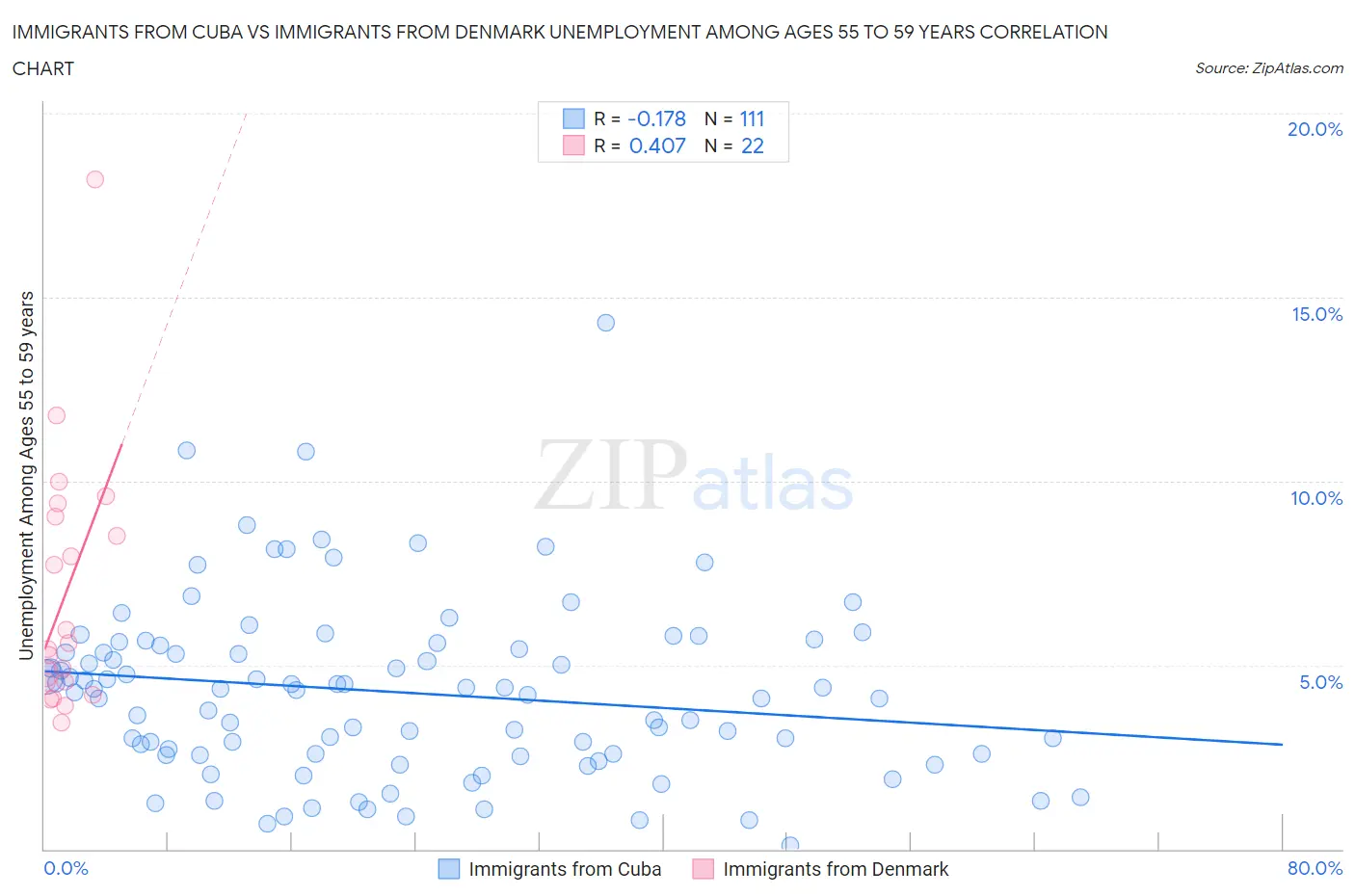 Immigrants from Cuba vs Immigrants from Denmark Unemployment Among Ages 55 to 59 years