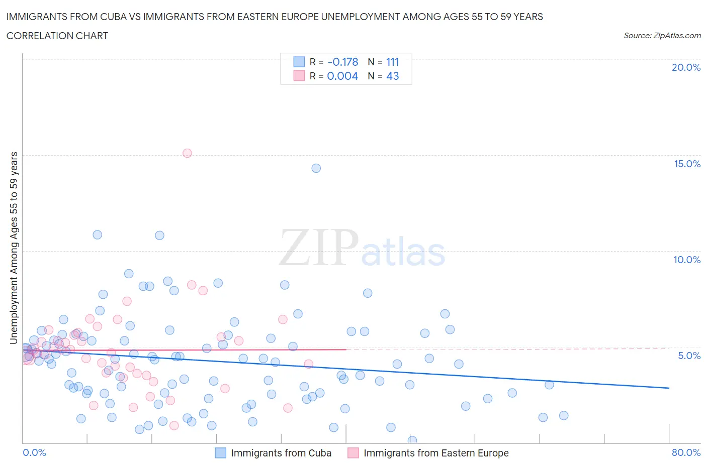 Immigrants from Cuba vs Immigrants from Eastern Europe Unemployment Among Ages 55 to 59 years