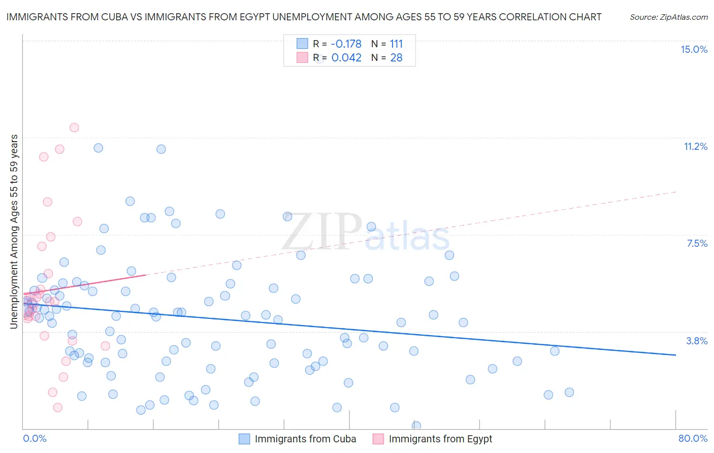 Immigrants from Cuba vs Immigrants from Egypt Unemployment Among Ages 55 to 59 years