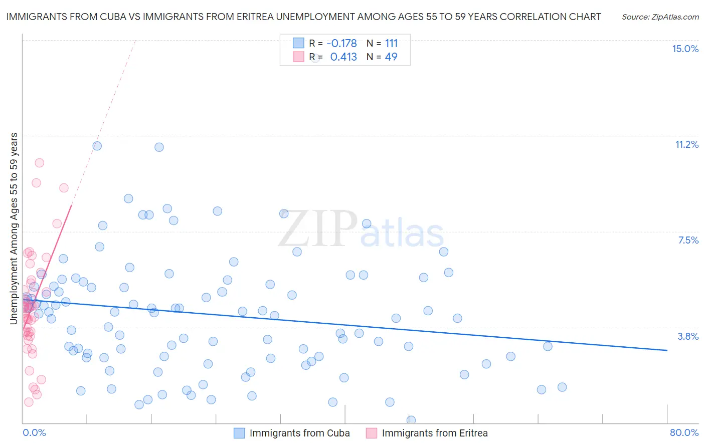 Immigrants from Cuba vs Immigrants from Eritrea Unemployment Among Ages 55 to 59 years