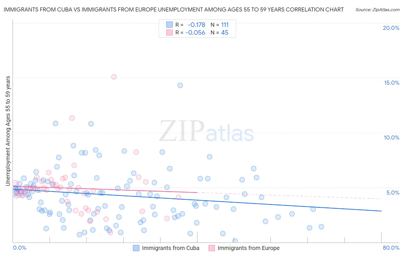 Immigrants from Cuba vs Immigrants from Europe Unemployment Among Ages 55 to 59 years