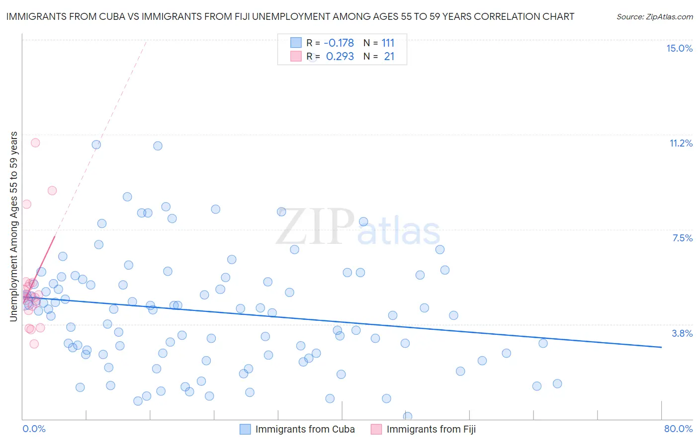 Immigrants from Cuba vs Immigrants from Fiji Unemployment Among Ages 55 to 59 years