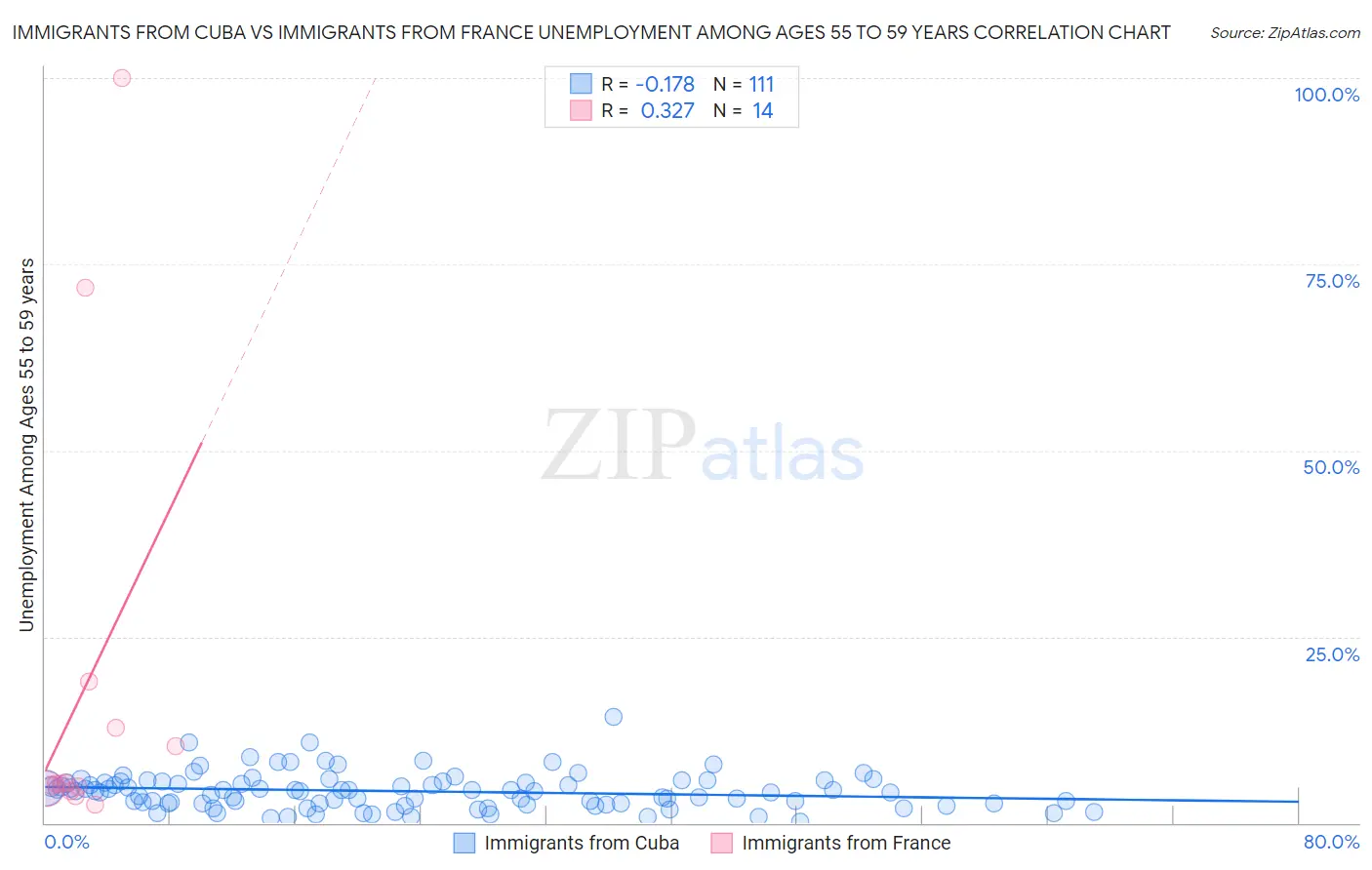 Immigrants from Cuba vs Immigrants from France Unemployment Among Ages 55 to 59 years