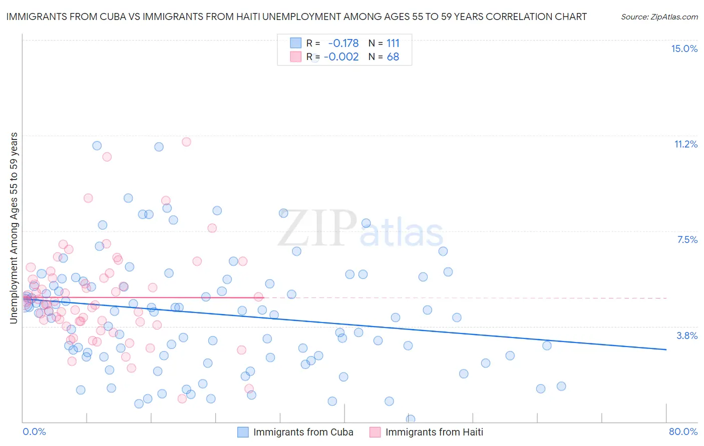 Immigrants from Cuba vs Immigrants from Haiti Unemployment Among Ages 55 to 59 years