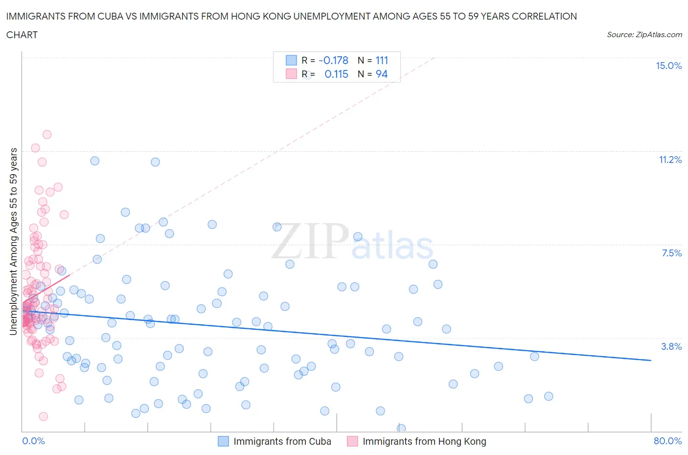 Immigrants from Cuba vs Immigrants from Hong Kong Unemployment Among Ages 55 to 59 years