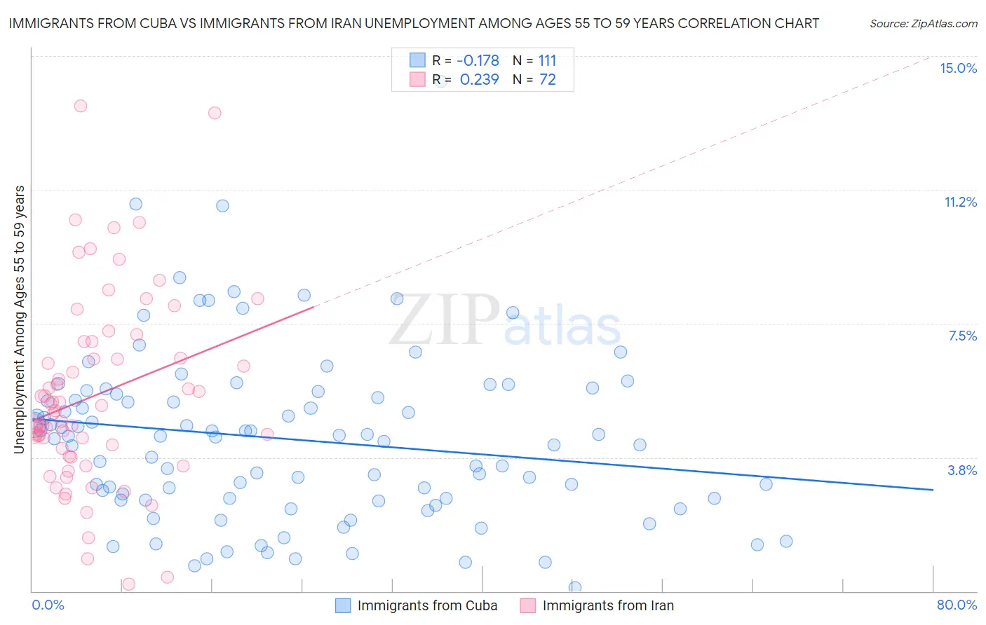 Immigrants from Cuba vs Immigrants from Iran Unemployment Among Ages 55 to 59 years