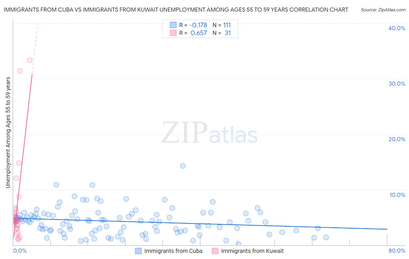 Immigrants from Cuba vs Immigrants from Kuwait Unemployment Among Ages 55 to 59 years