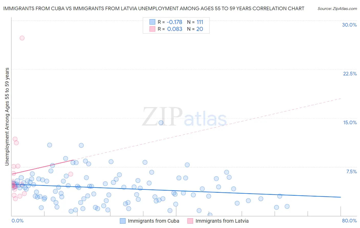 Immigrants from Cuba vs Immigrants from Latvia Unemployment Among Ages 55 to 59 years