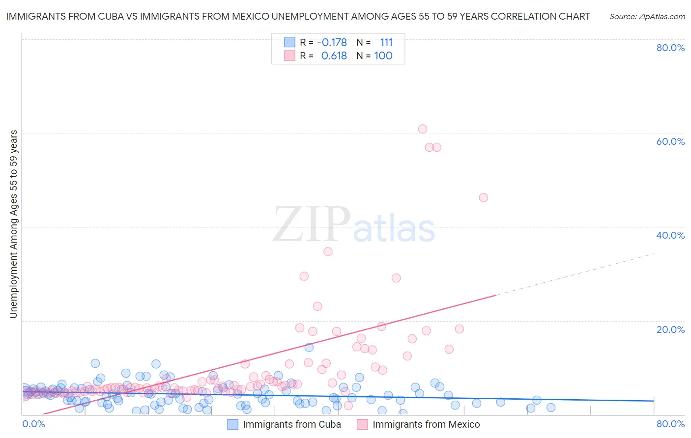 Immigrants from Cuba vs Immigrants from Mexico Unemployment Among Ages 55 to 59 years