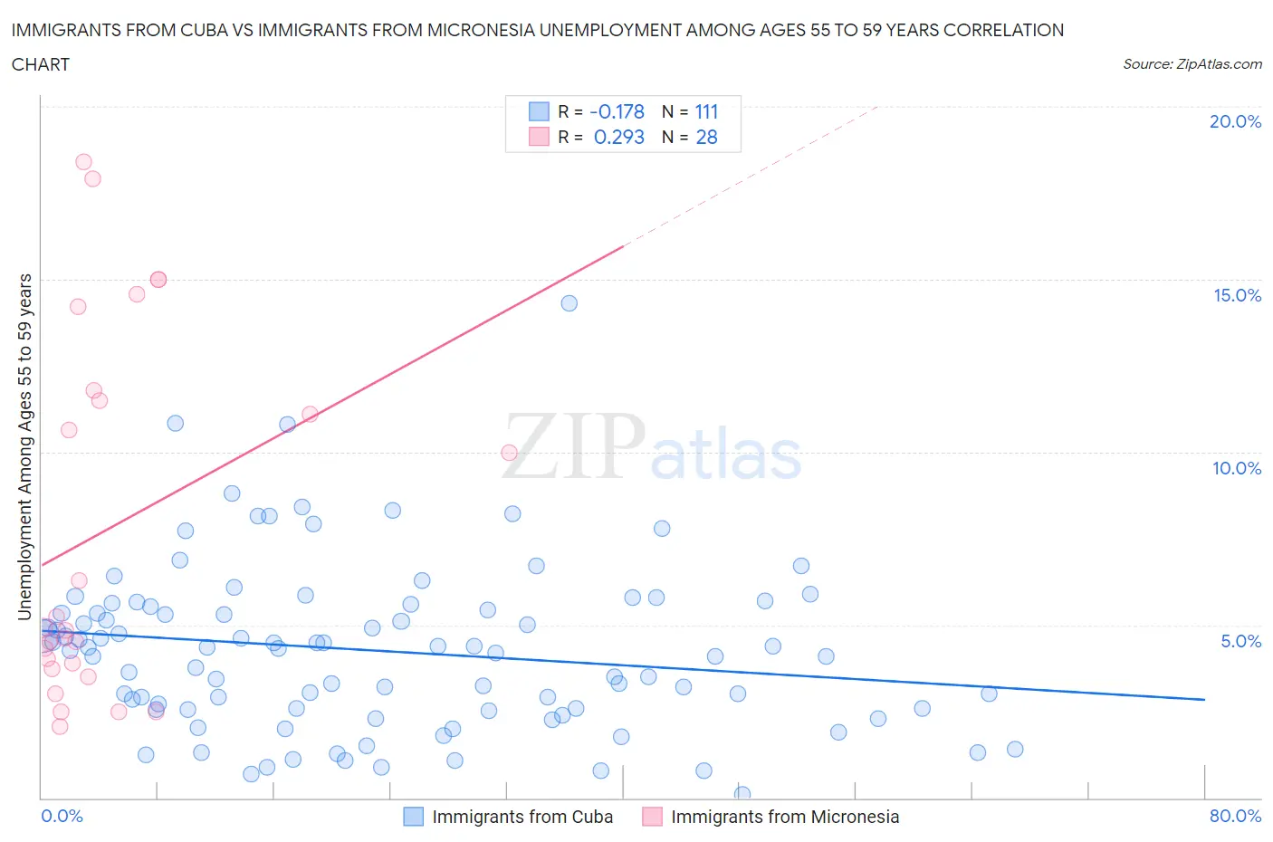Immigrants from Cuba vs Immigrants from Micronesia Unemployment Among Ages 55 to 59 years