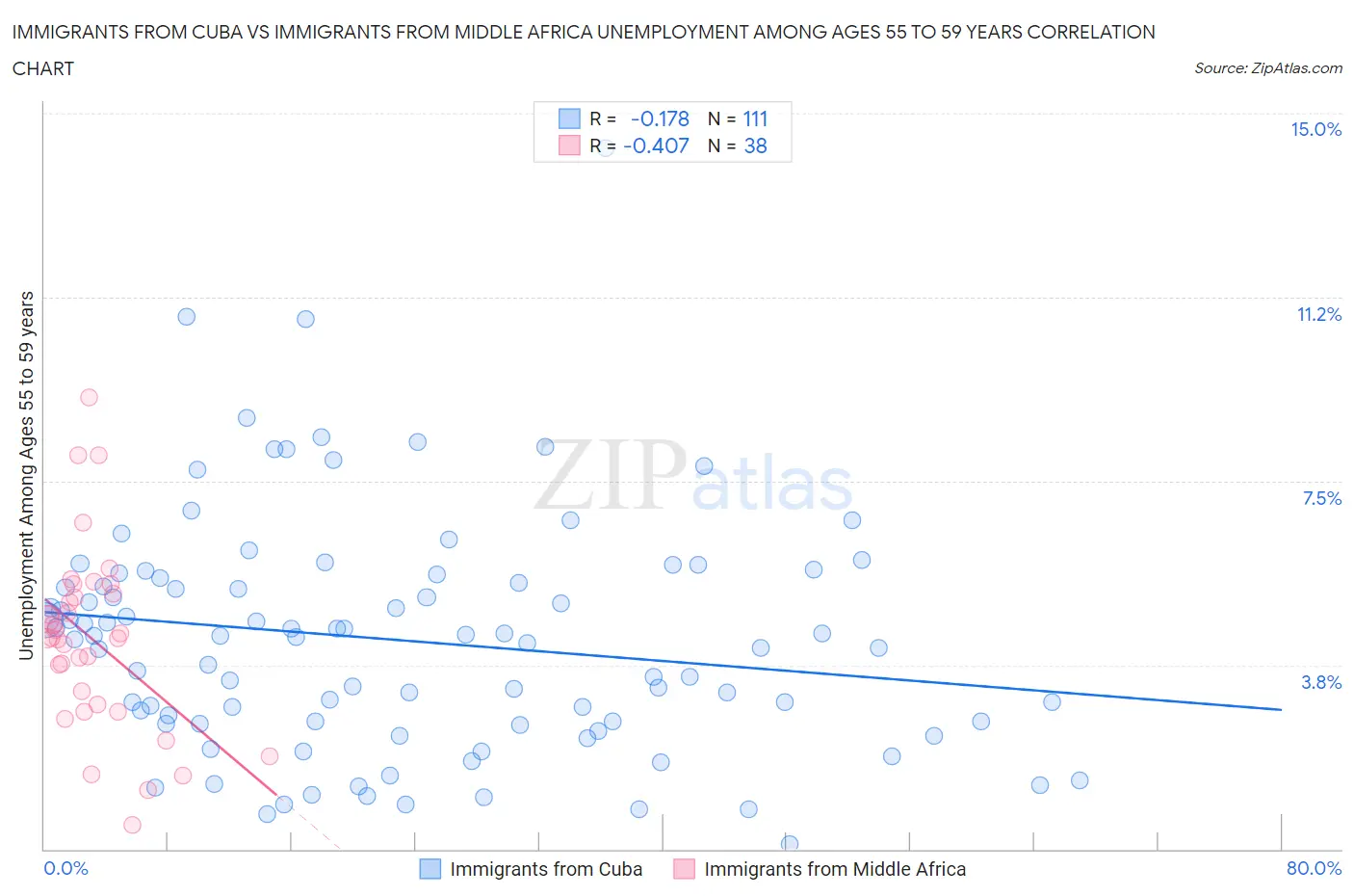 Immigrants from Cuba vs Immigrants from Middle Africa Unemployment Among Ages 55 to 59 years