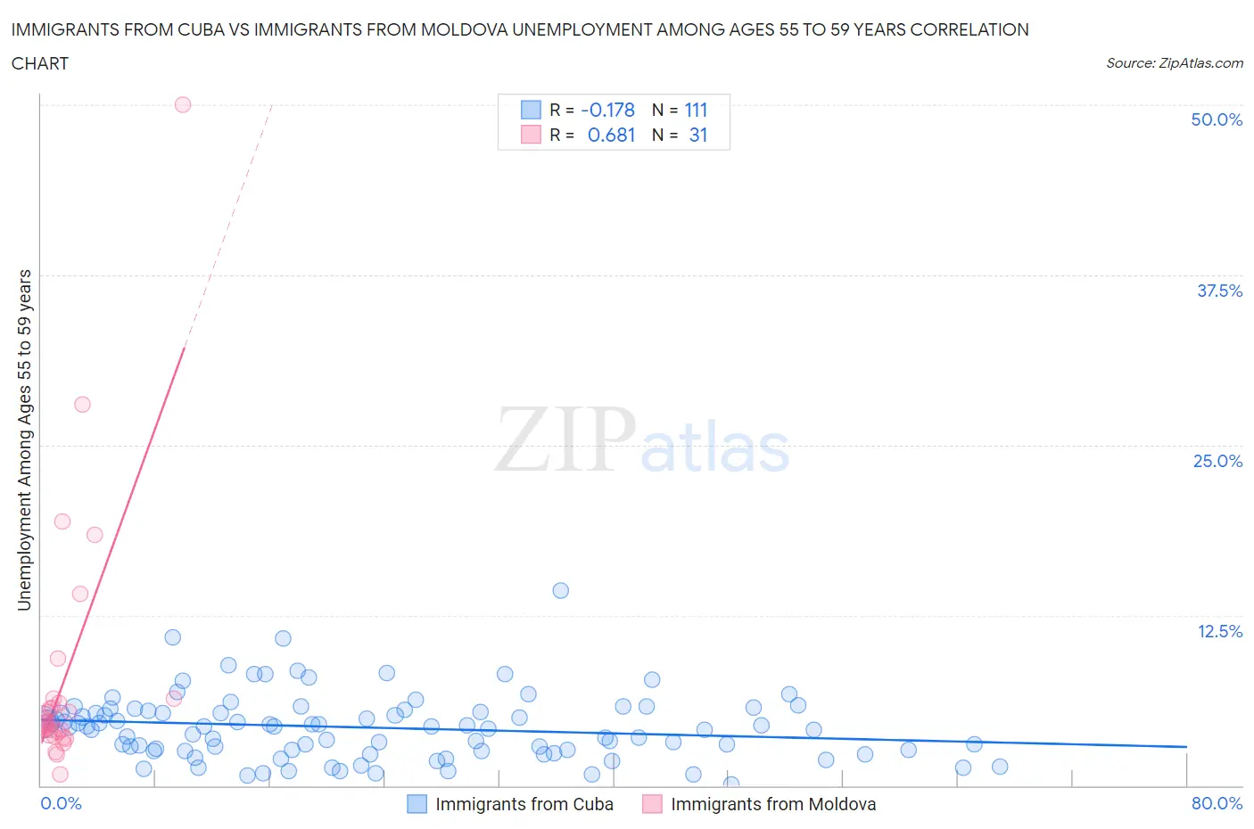Immigrants from Cuba vs Immigrants from Moldova Unemployment Among Ages 55 to 59 years