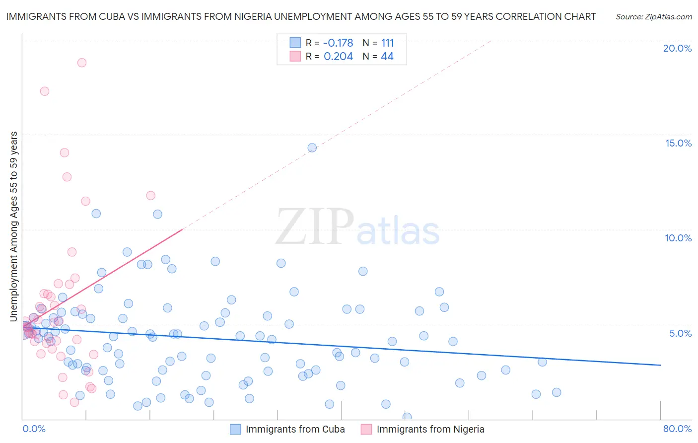 Immigrants from Cuba vs Immigrants from Nigeria Unemployment Among Ages 55 to 59 years