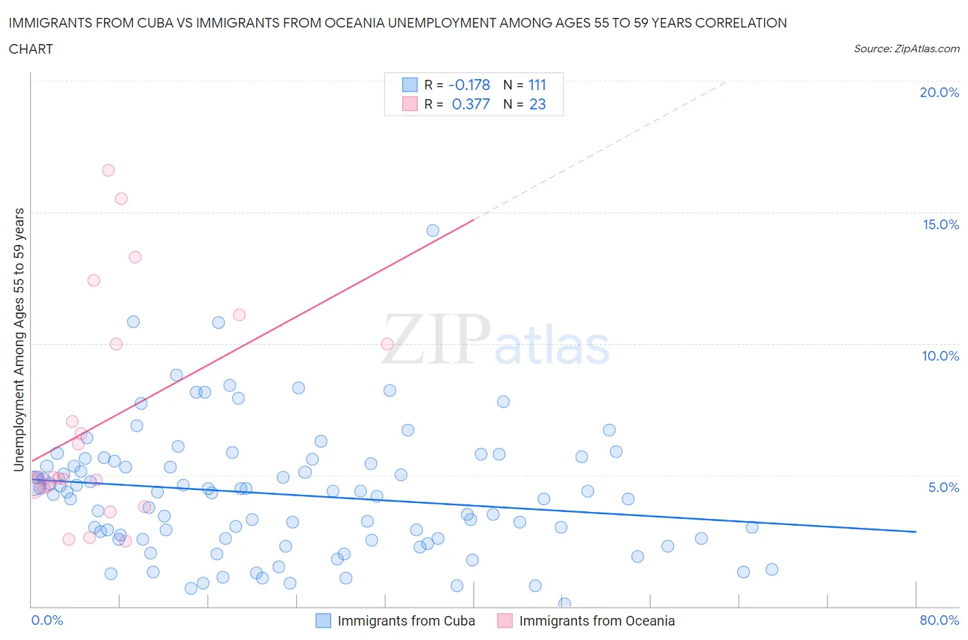 Immigrants from Cuba vs Immigrants from Oceania Unemployment Among Ages 55 to 59 years