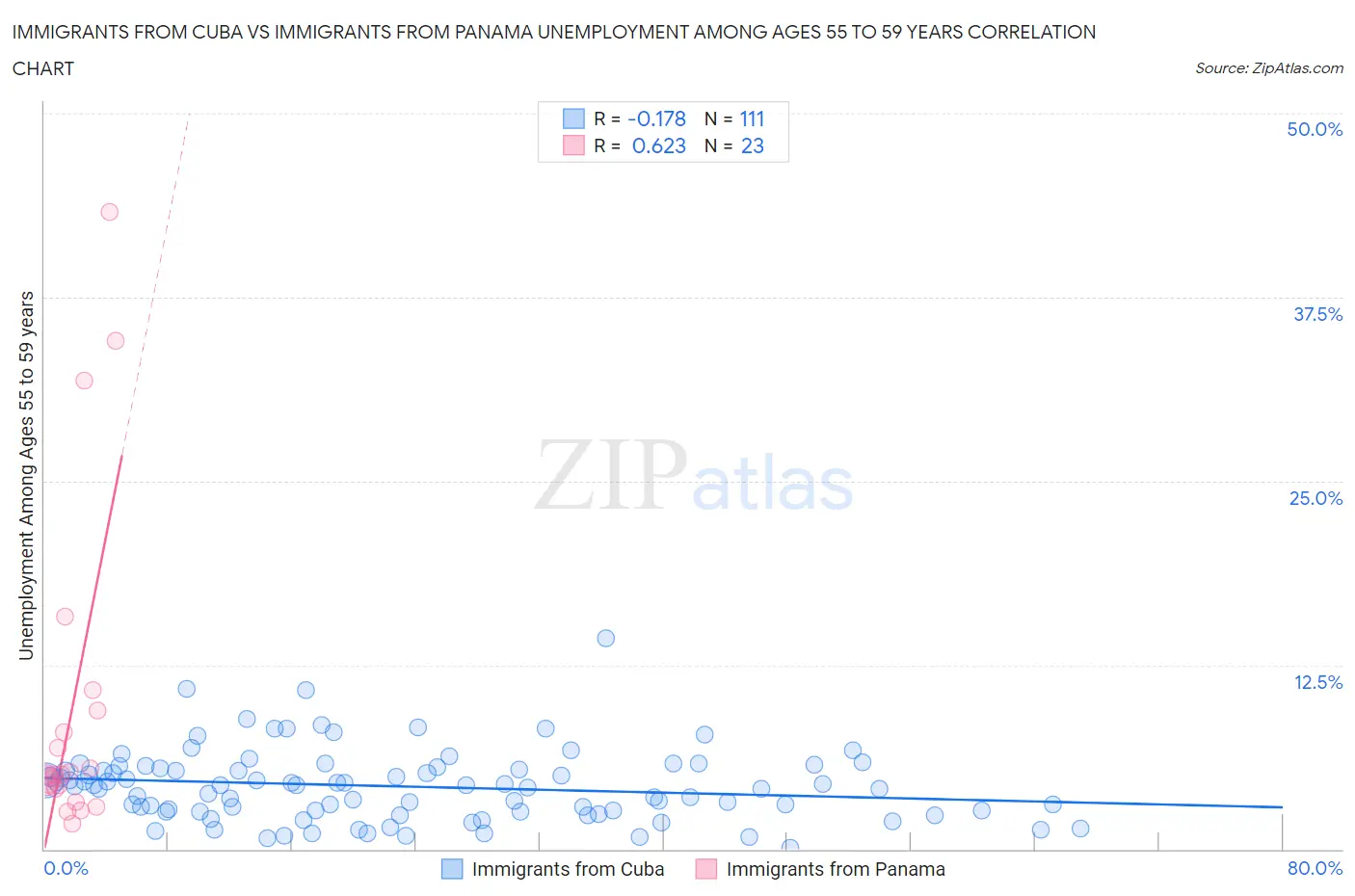 Immigrants from Cuba vs Immigrants from Panama Unemployment Among Ages 55 to 59 years