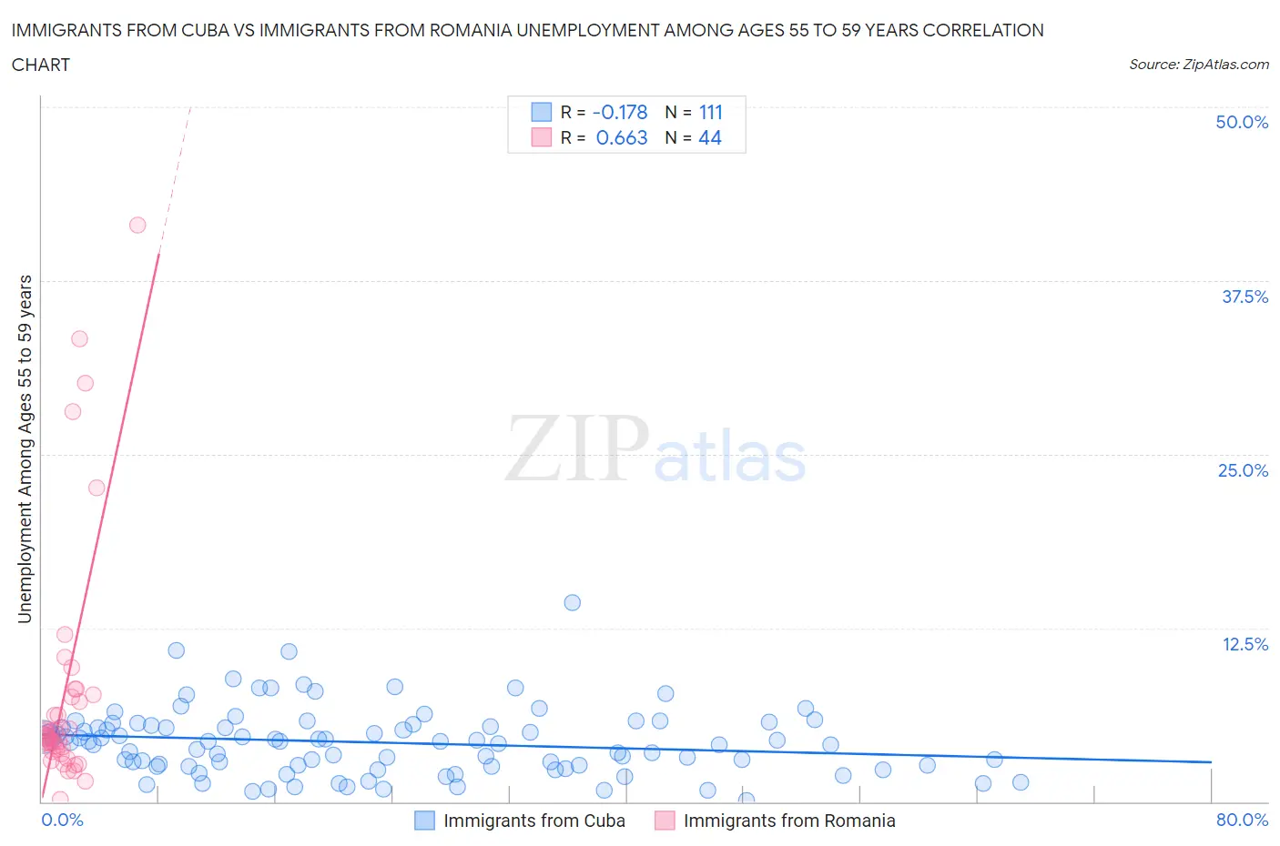 Immigrants from Cuba vs Immigrants from Romania Unemployment Among Ages 55 to 59 years