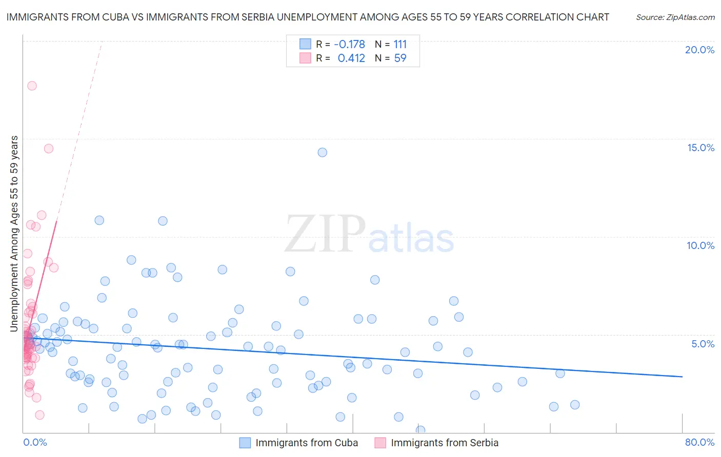 Immigrants from Cuba vs Immigrants from Serbia Unemployment Among Ages 55 to 59 years