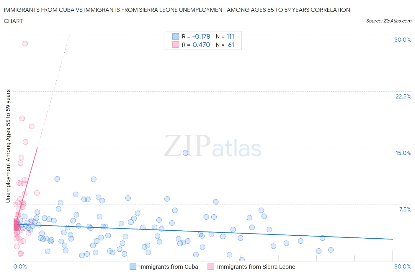 Immigrants from Cuba vs Immigrants from Sierra Leone Unemployment Among Ages 55 to 59 years