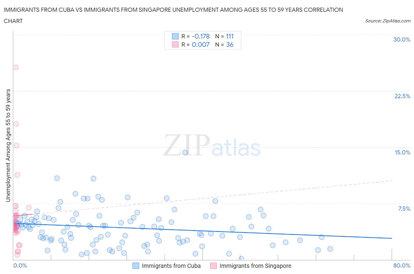 Immigrants from Cuba vs Immigrants from Singapore Unemployment Among Ages 55 to 59 years
