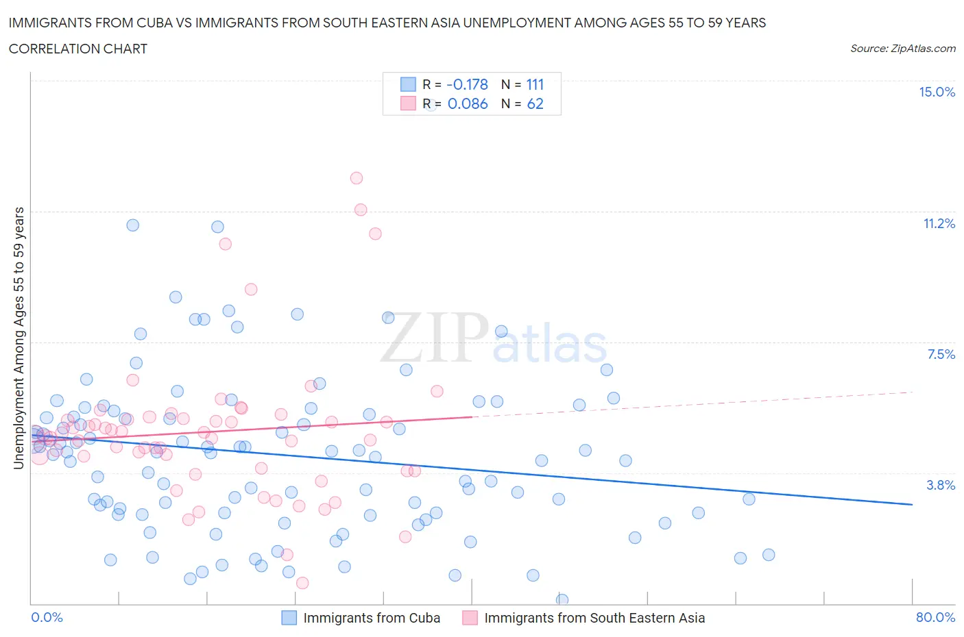 Immigrants from Cuba vs Immigrants from South Eastern Asia Unemployment Among Ages 55 to 59 years
