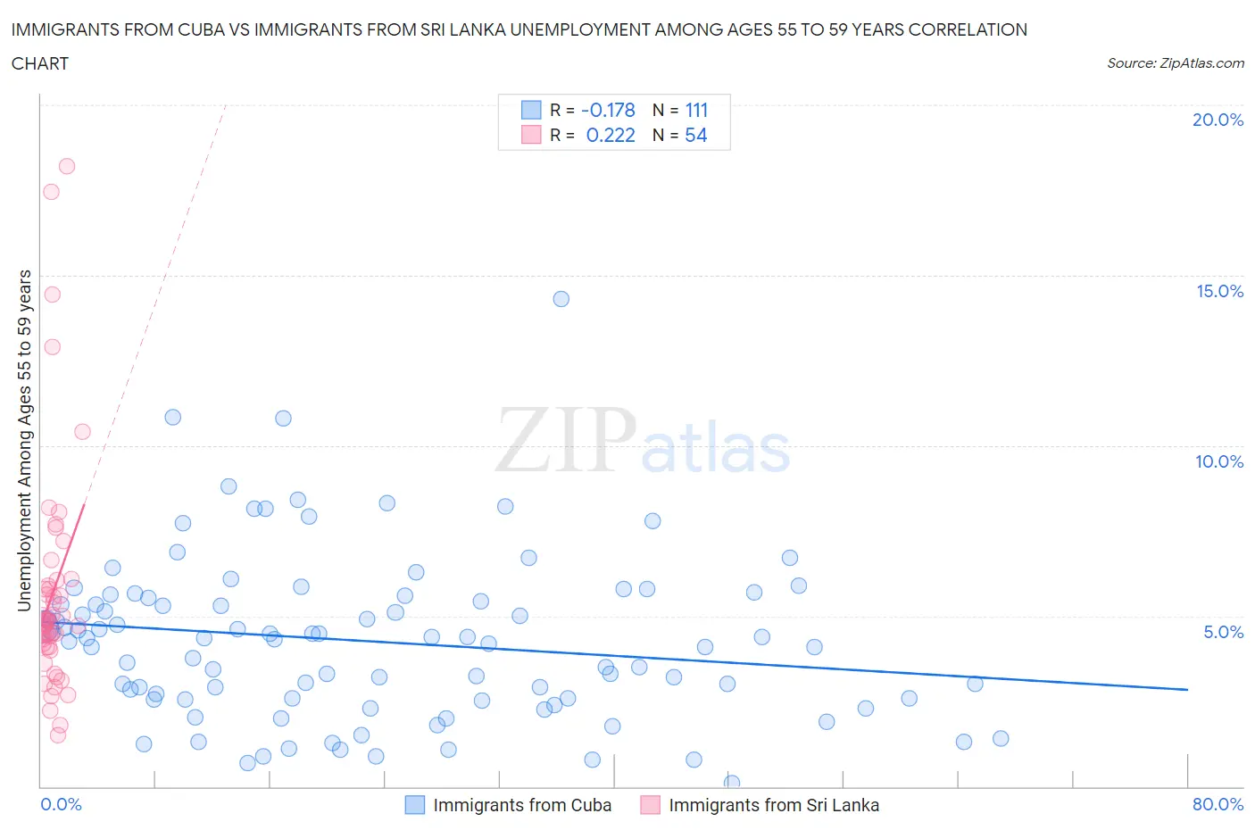 Immigrants from Cuba vs Immigrants from Sri Lanka Unemployment Among Ages 55 to 59 years