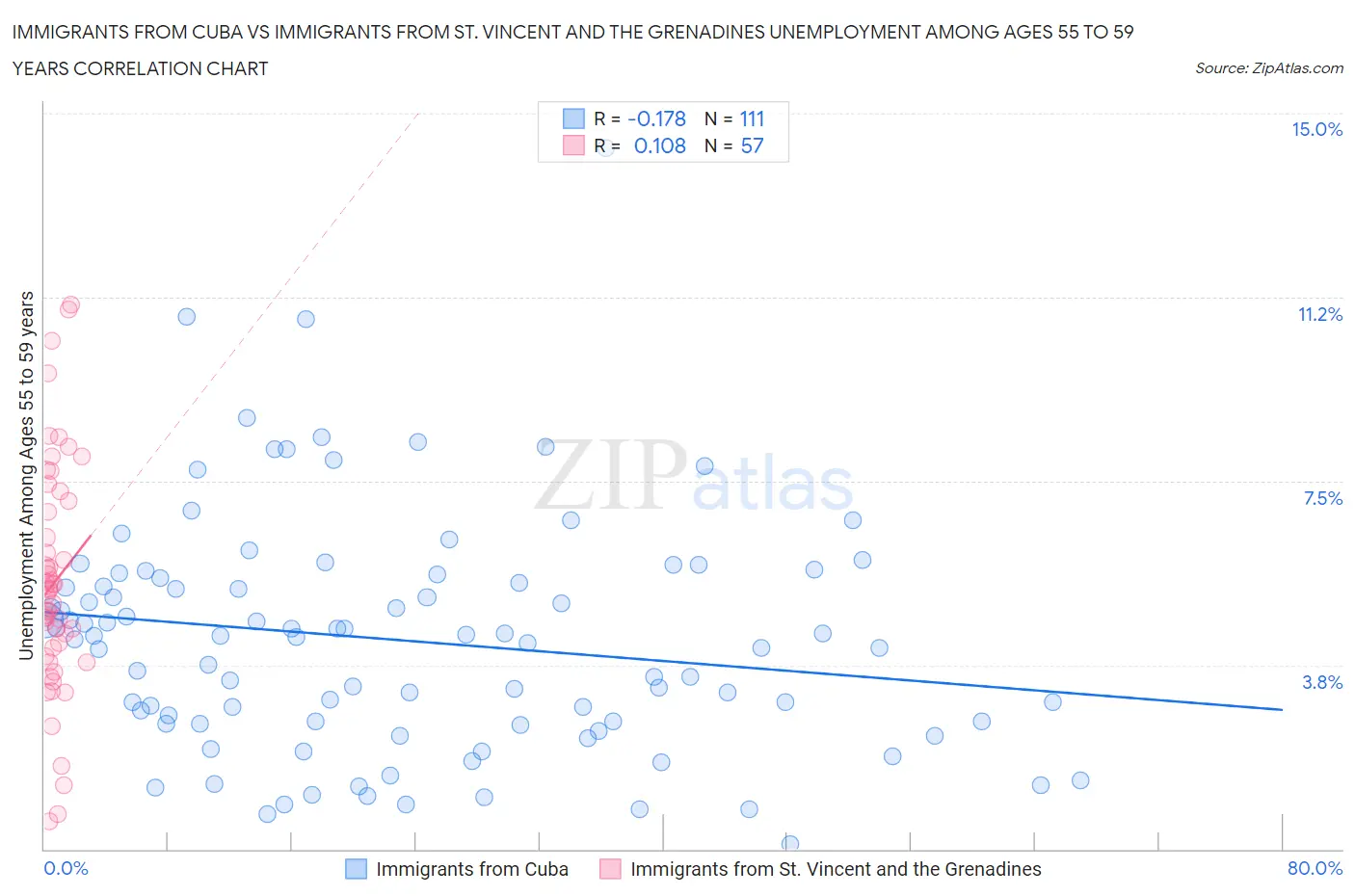 Immigrants from Cuba vs Immigrants from St. Vincent and the Grenadines Unemployment Among Ages 55 to 59 years