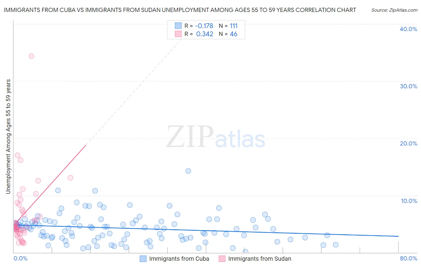 Immigrants from Cuba vs Immigrants from Sudan Unemployment Among Ages 55 to 59 years