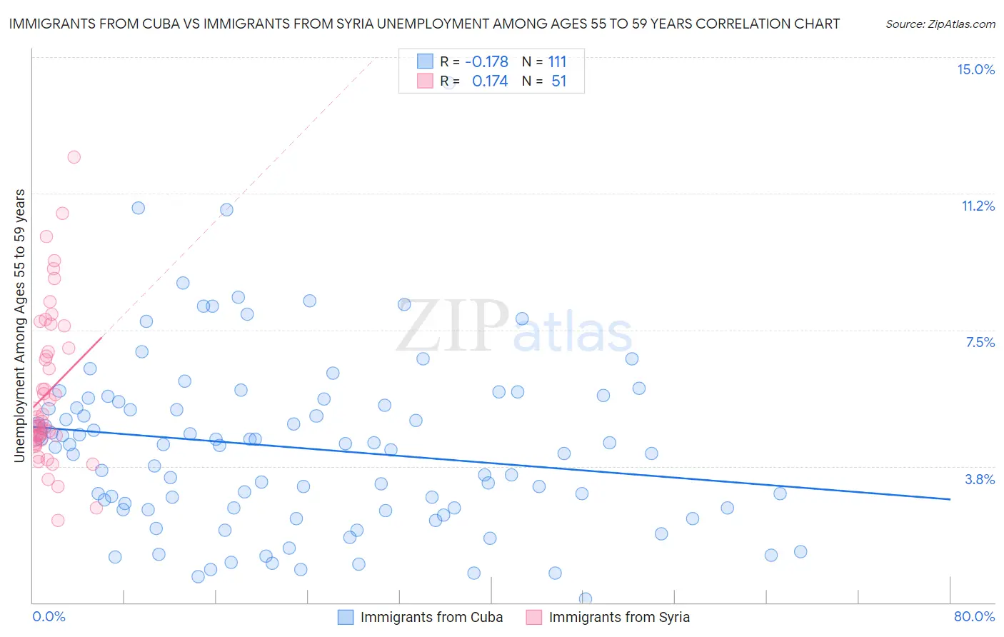 Immigrants from Cuba vs Immigrants from Syria Unemployment Among Ages 55 to 59 years